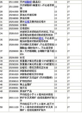 國家調(diào)整部分非金屬礦產(chǎn)品進(jìn)口增值稅率，助力產(chǎn)業(yè)結(jié)構(gòu)優(yōu)化與綠色轉(zhuǎn)型